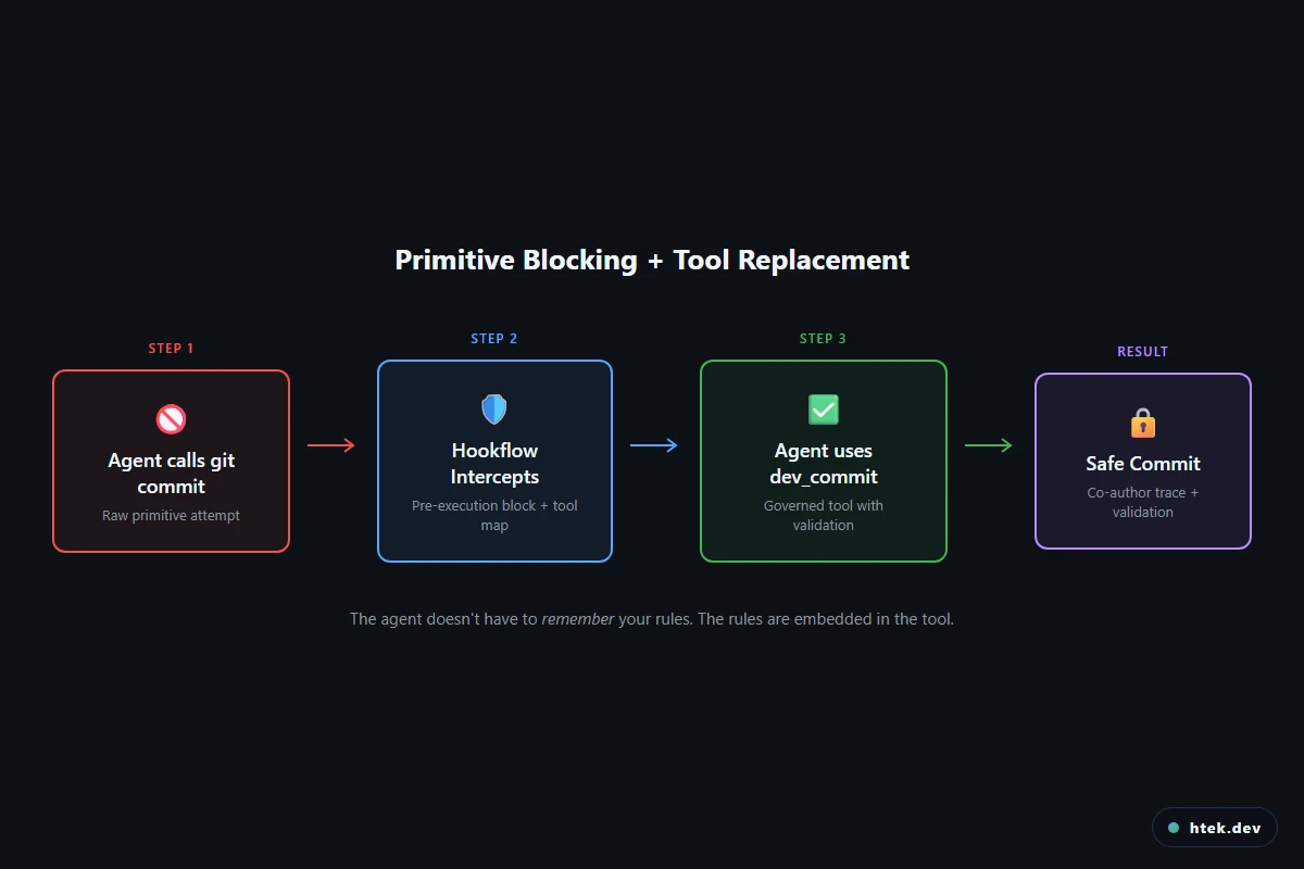 Diagram showing the Primitive Blocking + Tool Replacement pattern: agent calls raw git, hookflow intercepts and blocks it, agent uses the governed dev_commit tool instead, resulting in a safe commit with co-author trace and validation