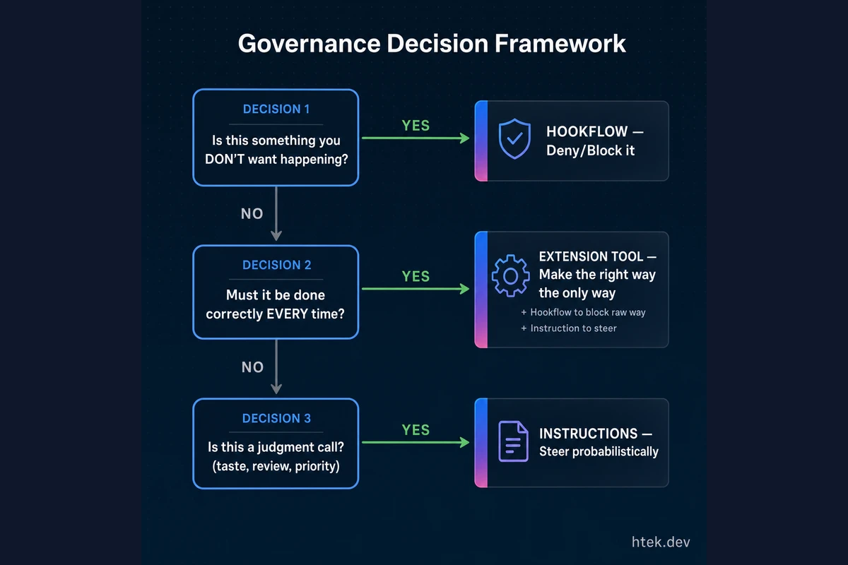 The governance decision framework flowchart showing how to choose between Hookflows, Extensions, and Instructions based on three sequential questions