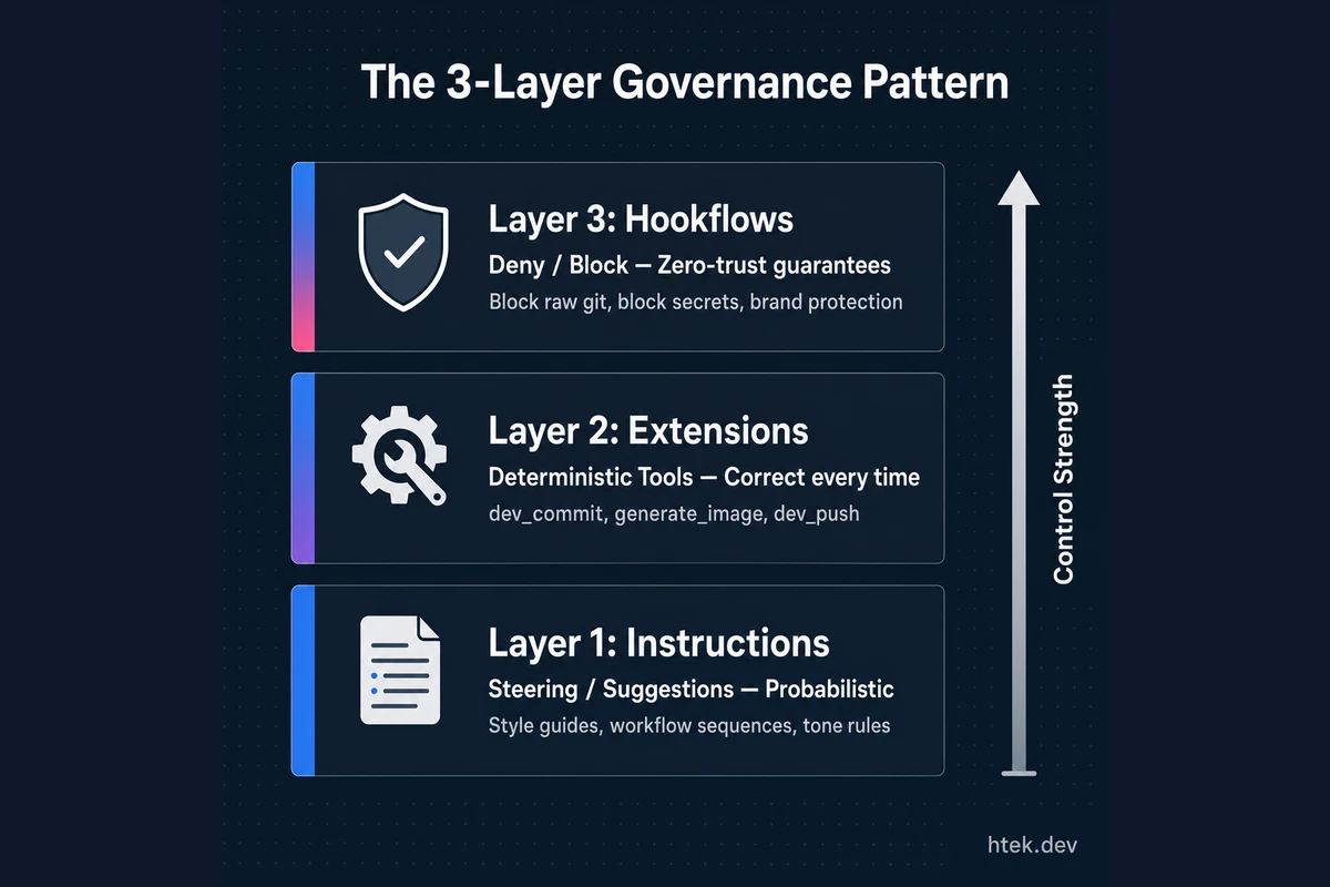 The 3-layer governance architecture showing Hookflows (deny/block), Extensions (deterministic tools), and Instructions (steering/suggestions) with increasing control strength from bottom to top