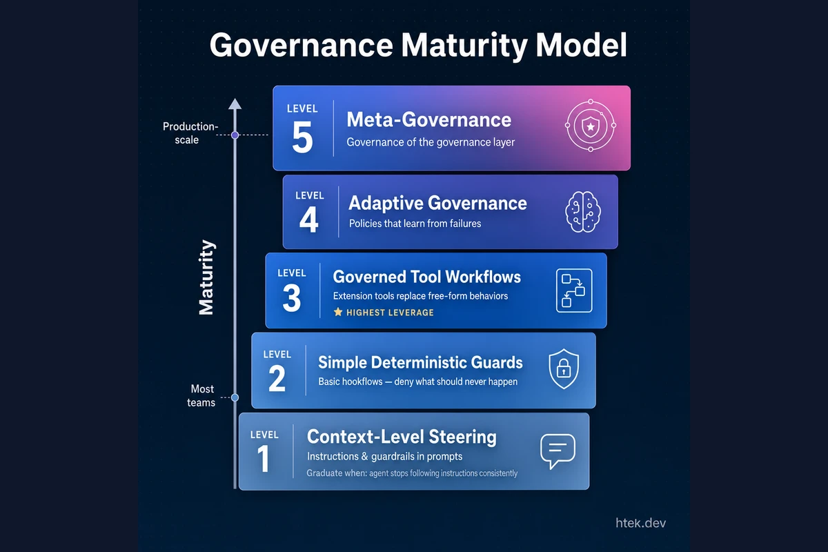 The 5-level governance maturity model showing progression from Context-Level Steering through Meta-Governance, with graduation signals for each level