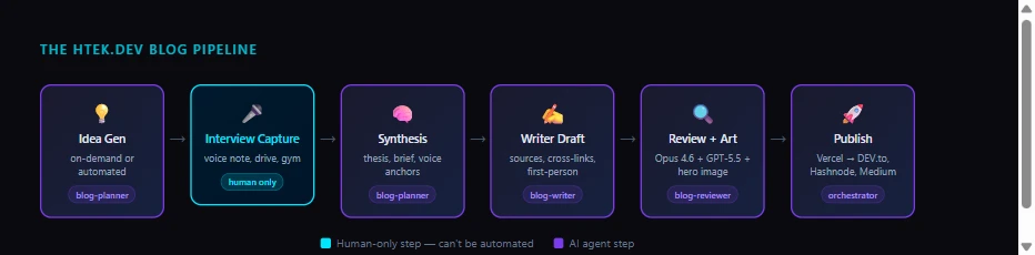 The htek.dev blog pipeline: 6 stages from idea gen to publish. Interview Capture (cyan) is the only human-only step.