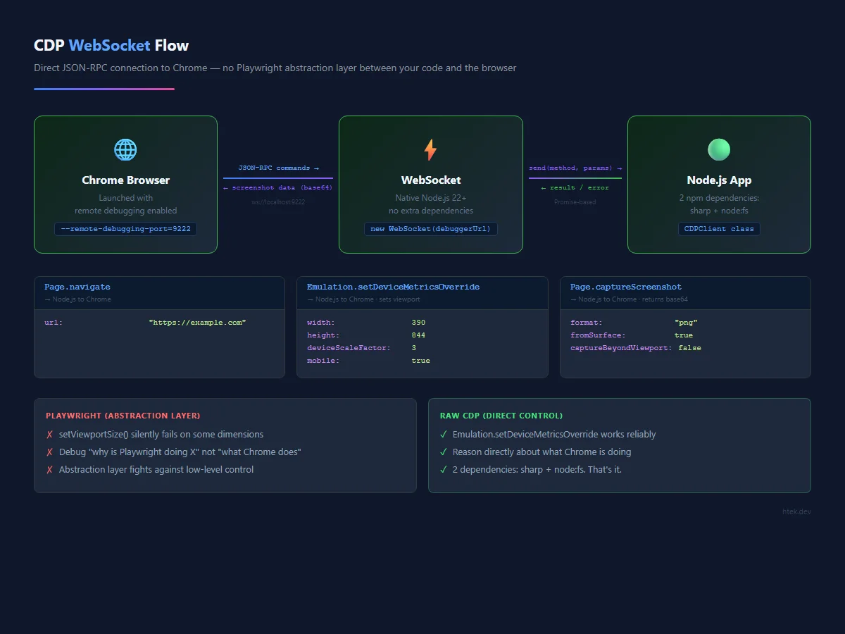 CDP WebSocket flow diagram: Node.js connects directly to Chrome via WebSocket, sending JSON-RPC commands like Emulation.setDeviceMetricsOverride and Page.captureScreenshot without a Playwright abstraction layer