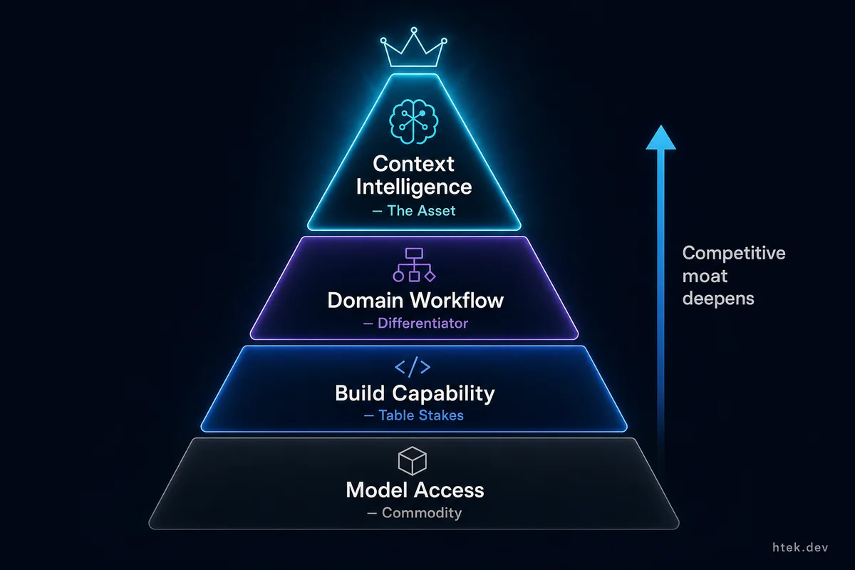 The Context Hierarchy — four levels from commoditized capability to the context asset, showing how 'knowing what context to bring in' is the ultimate moat