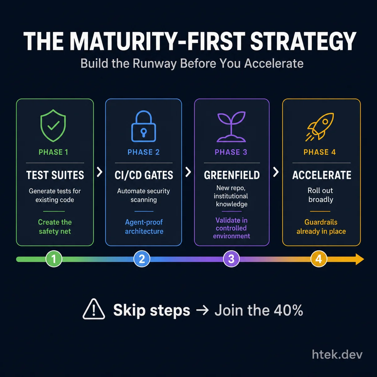 The maturity-first adoption roadmap — four phases from test suites to CI/CD gates to greenfield validation to broad acceleration