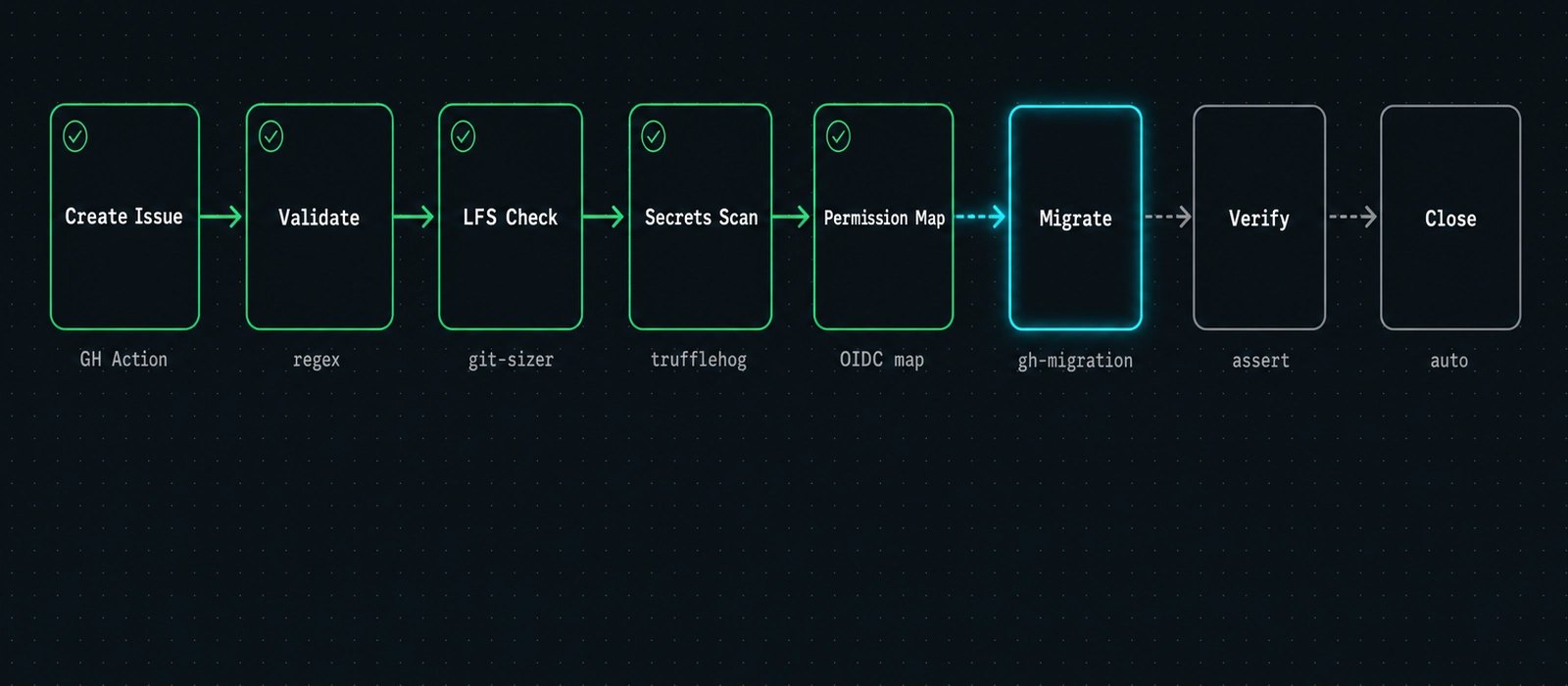 Pipeline diagram showing 8 automated stages from GitHub Issue trigger through migration, permissions, integration rewiring, to results reported back on the issue