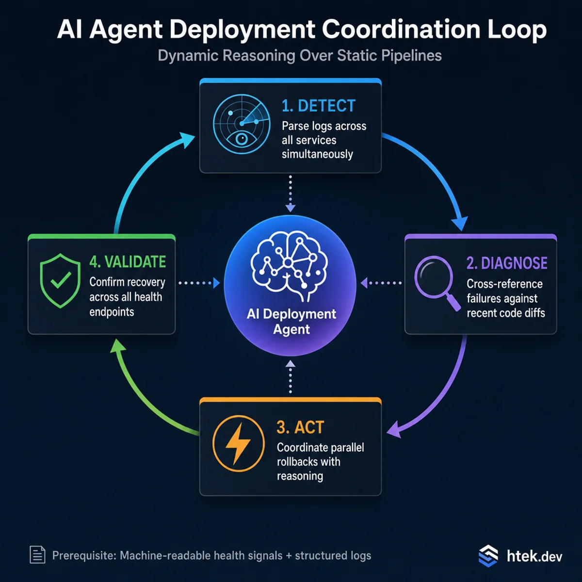 AI Agent Deployment Coordination Loop showing the four-stage cycle: Detect anomalies, Diagnose root causes, Act with coordinated rollbacks, and Validate recovery
