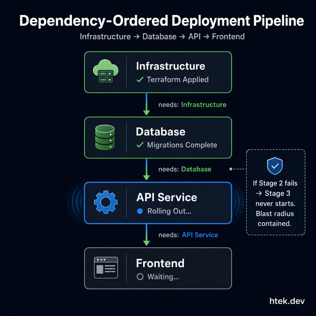 Dependency-ordered deployment pipeline showing sequential stages: Infrastructure, Database, API Service, and Frontend with health gates between each