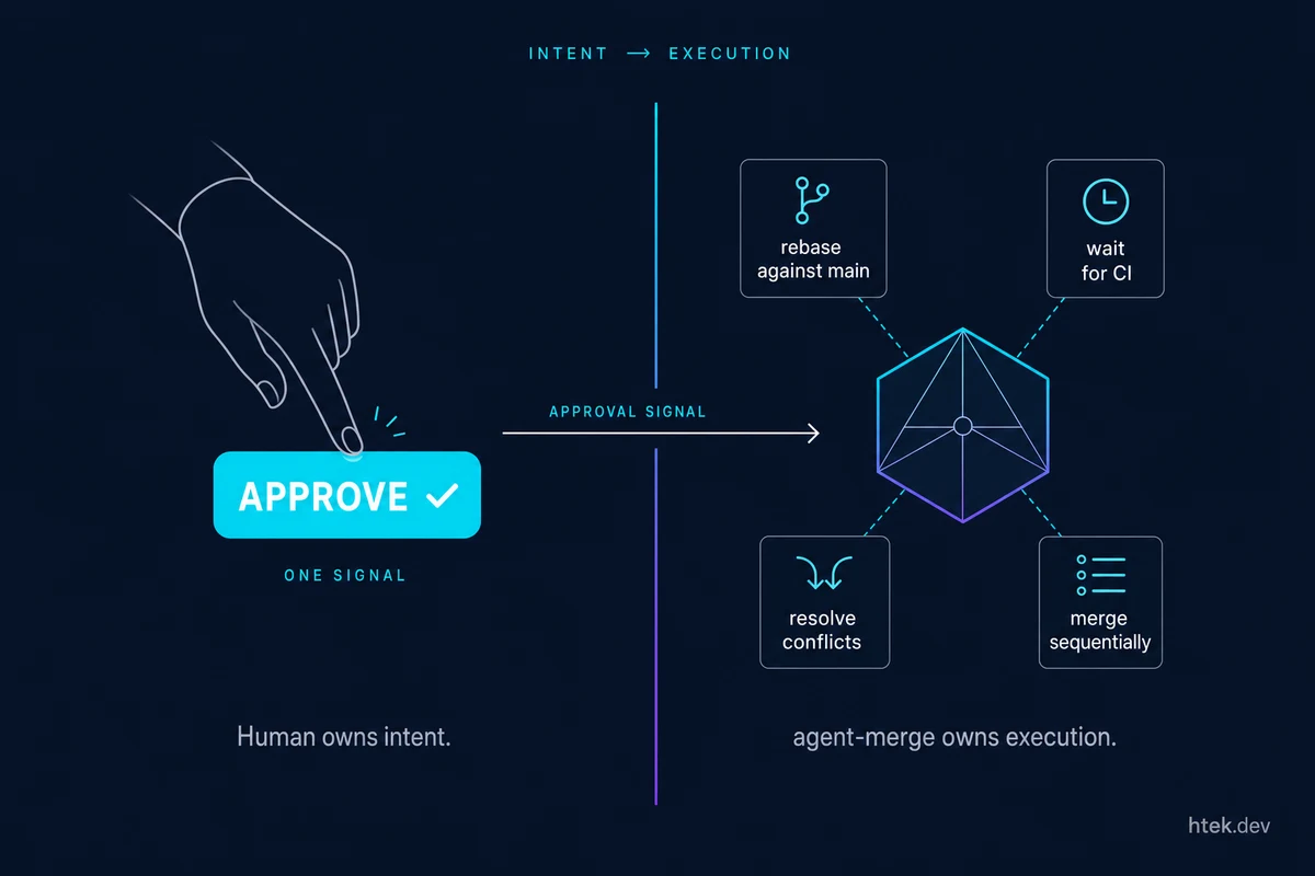 Approval intent vs merge execution diagram: human signals "approve" on one side; the agent-merge tool rebases, waits for CI, resolves conflicts, and merges sequentially on the other.