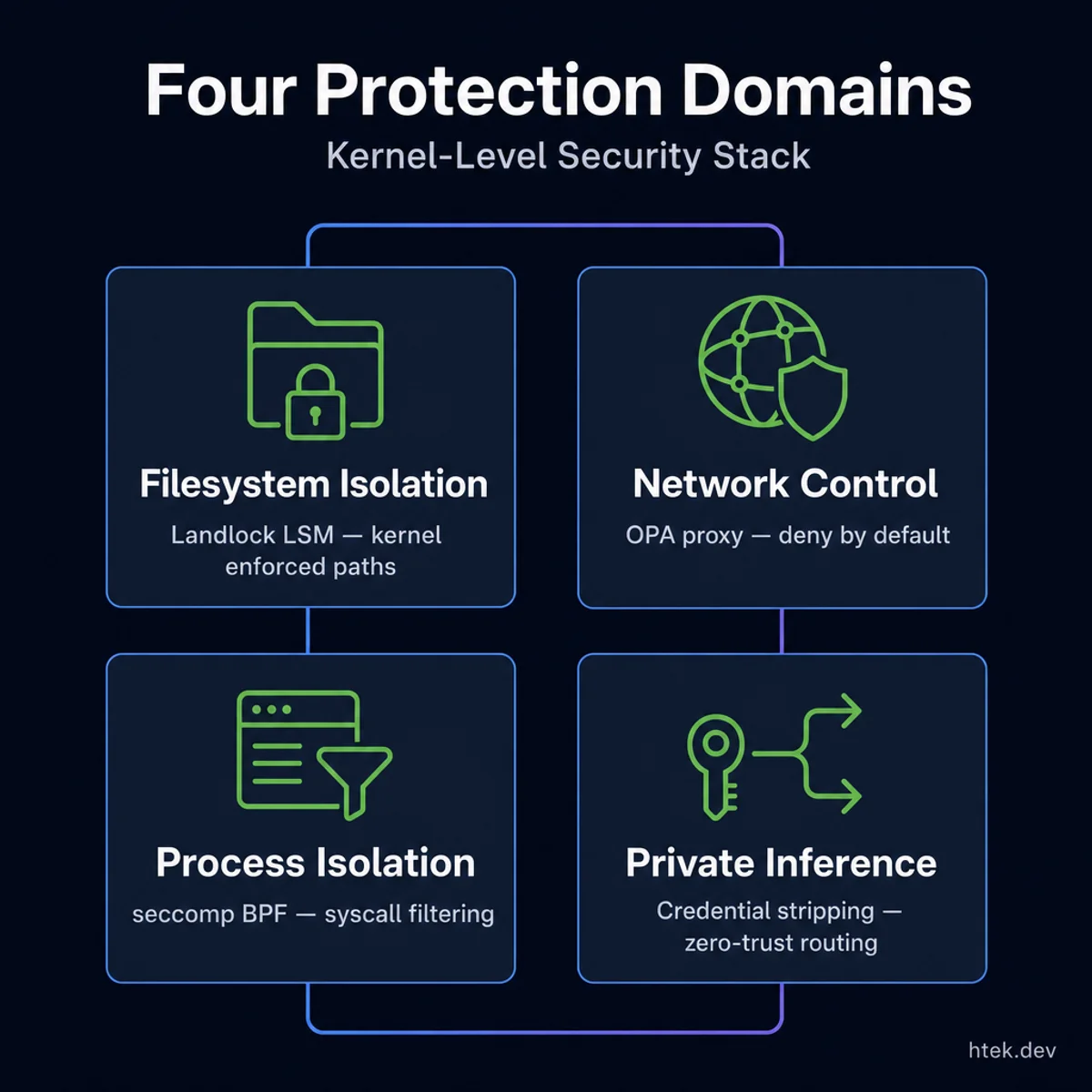 Four protection domains of NVIDIA OpenShell — filesystem isolation via Landlock, network control via OPA, process isolation via seccomp, and private inference routing