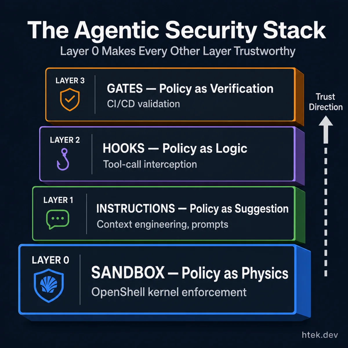 The agentic security stack — Layer 0 (Sandbox) as the foundation, with Instructions, Hooks, and Gates building on top. Trust flows upward from kernel enforcement.