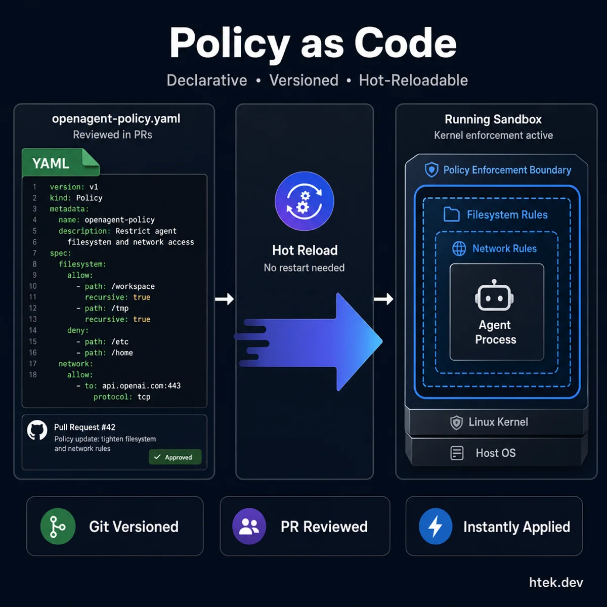 Policy as Code workflow — YAML policy file reviewed in PRs transforms into kernel-level enforcement on running sandboxes via hot reload
