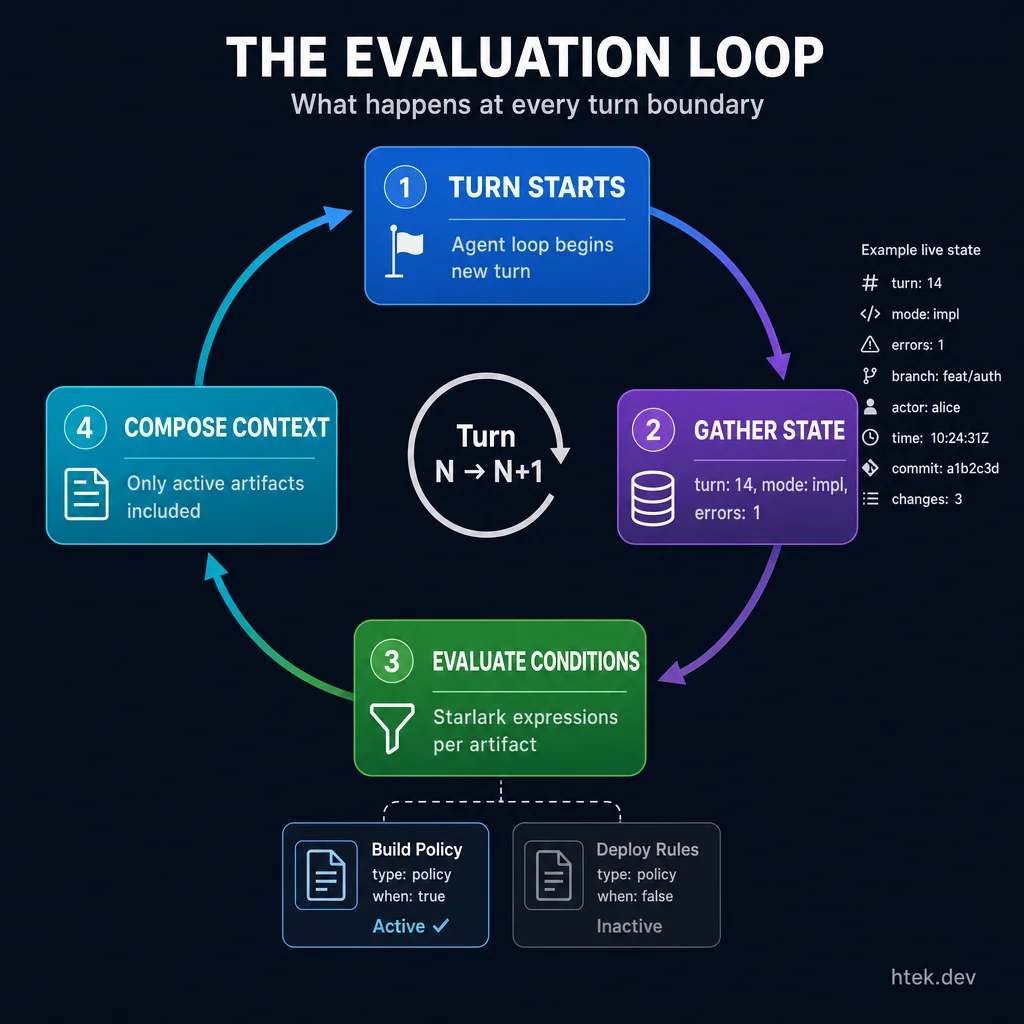 The per-turn evaluation loop: turn starts, gather live state, evaluate Starlark conditions per artifact, compose only active artifacts into context