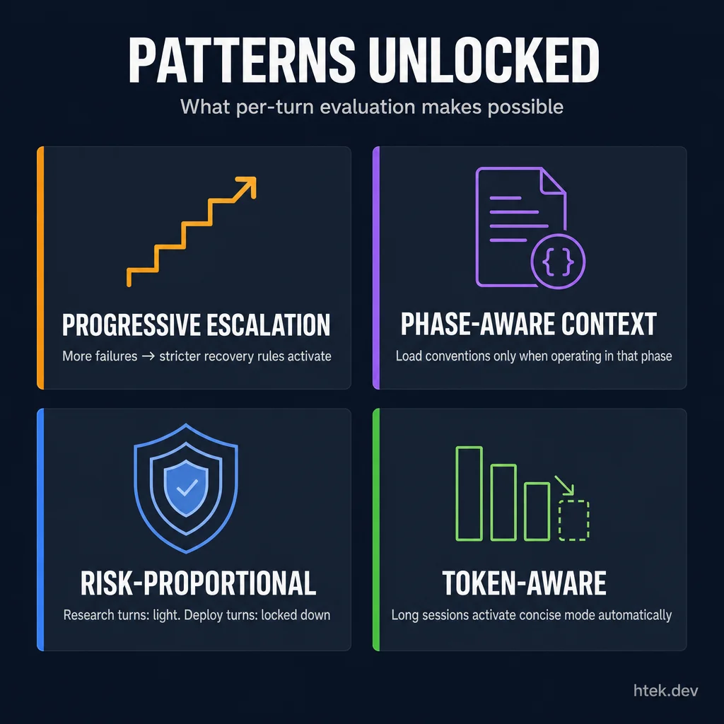 Four governance patterns unlocked by per-turn evaluation: progressive escalation, phase-aware context, risk-proportional controls, and token-aware governance