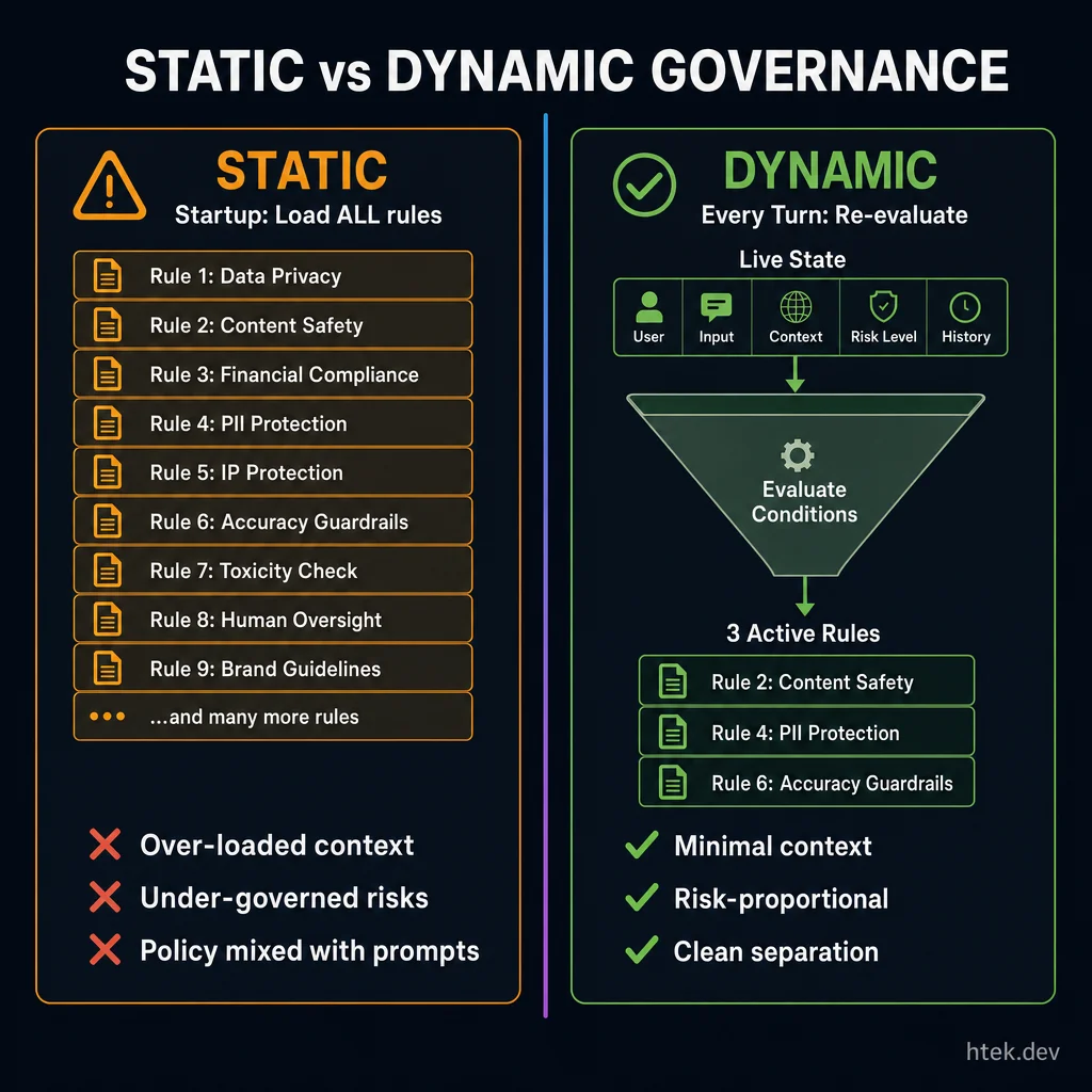 Static governance loads all rules at startup regardless of context, while dynamic per-turn evaluation selects only relevant rules based on live state each turn