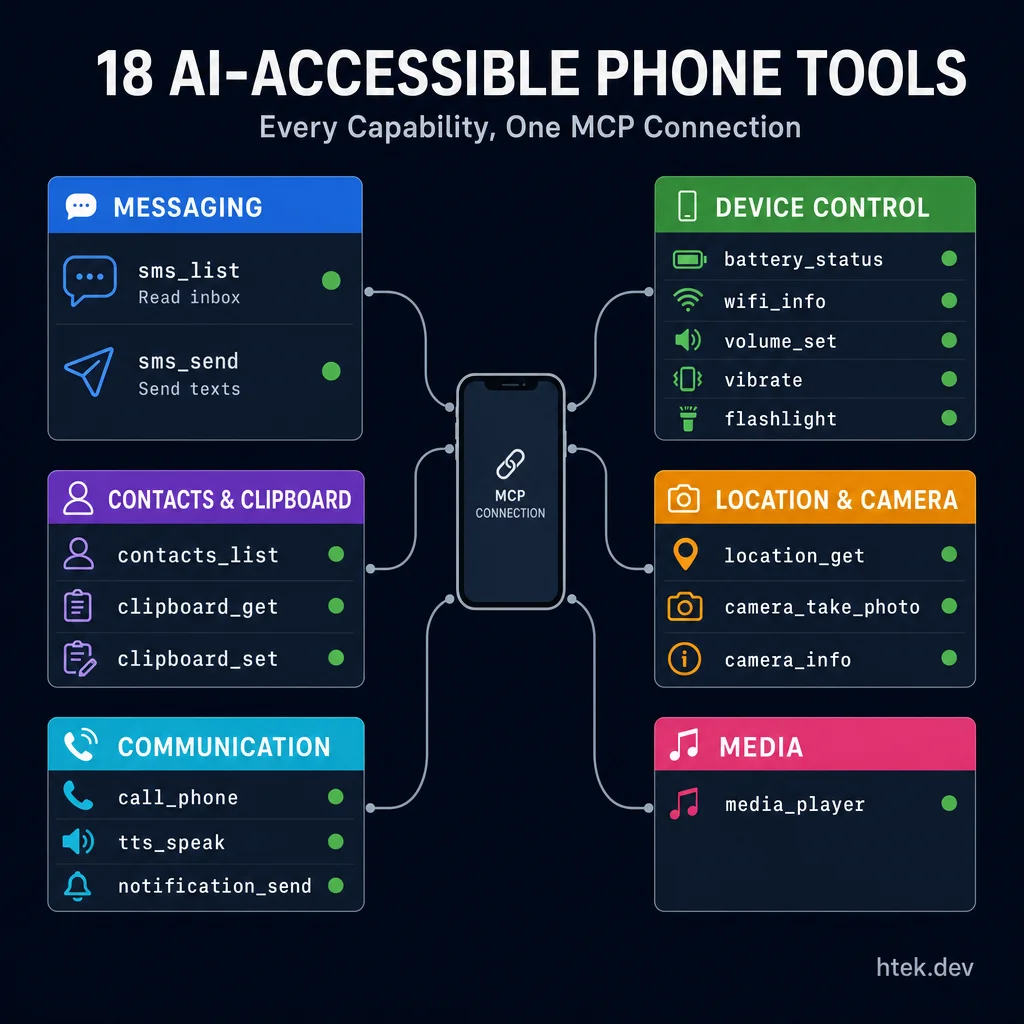 Dashboard showing all 18 AI-accessible phone tools organized by category: Messaging, Device Control, Contacts & Clipboard, Location & Camera, Communication, and Media
