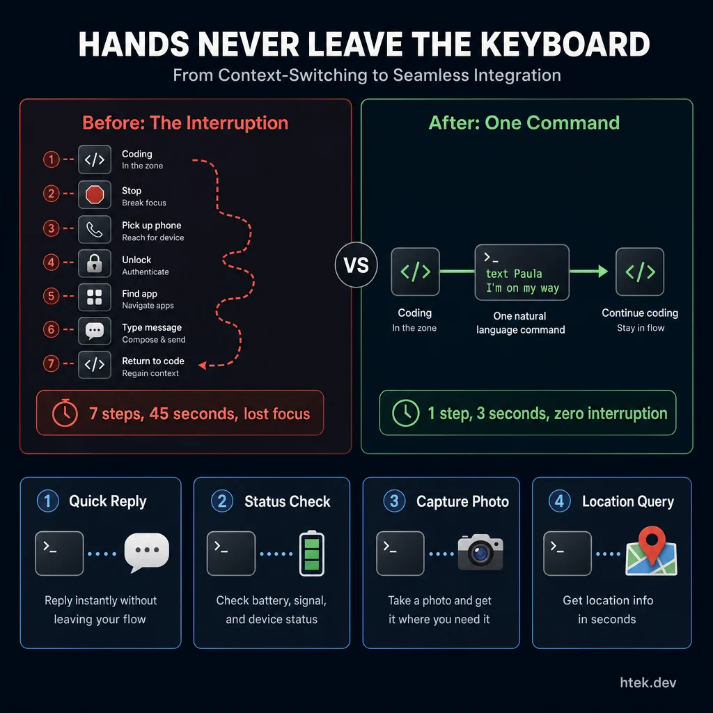 Comparison showing the old way (7 steps, 45 seconds of context switching) versus the new way (1 command, 3 seconds, zero interruption) when messaging from the terminal