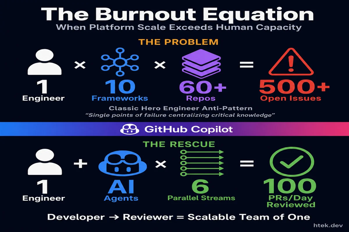 The Burnout Equation — 1 engineer times 10 frameworks times 60+ repos equals 500+ open issues, resolved by adding AI agents for 100 PRs per day