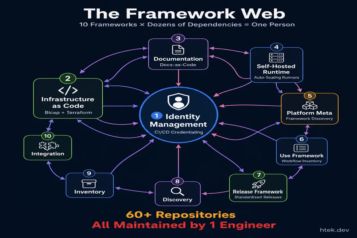 The Framework Web — 10 interconnected frameworks forming a dense dependency graph, with Identity Management at the center as the critical dependency
