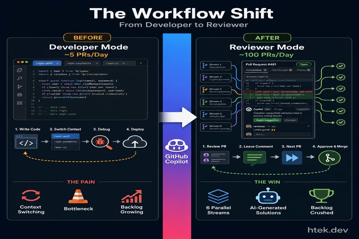The Workflow Shift — before and after comparison showing developer mode at 5 PRs per day transforming to reviewer mode at 100 PRs per day with 6 parallel streams