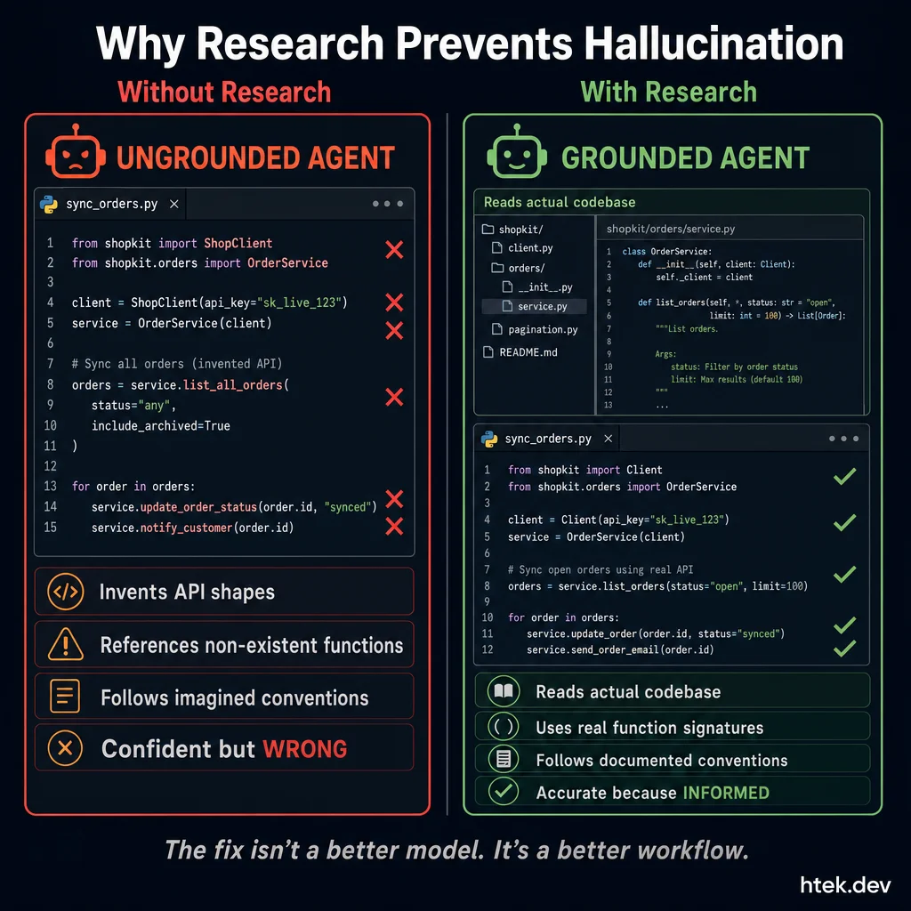 Two-panel comparison showing an ungrounded agent producing confident but fabricated output versus a grounded agent producing accurate code after reading the actual codebase