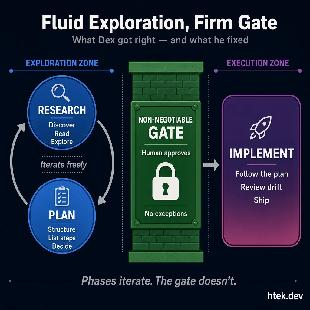Diagram showing Research and Plan phases iterating fluidly with bidirectional arrows, converging at a firm non-negotiable gate before the Implement phase
