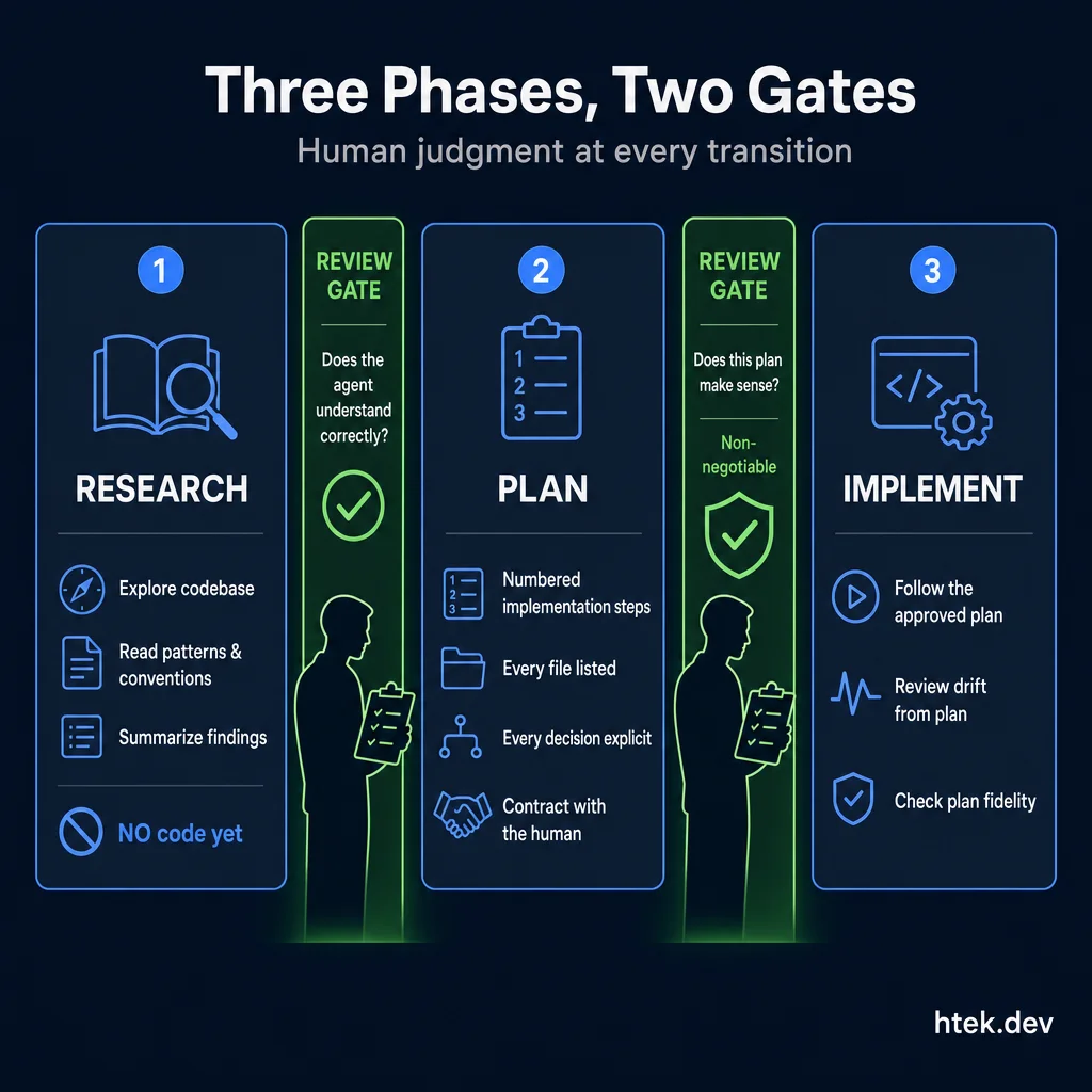 The RPI framework showing three distinct phases — Research, Plan, and Implement — with human review gates between each transition