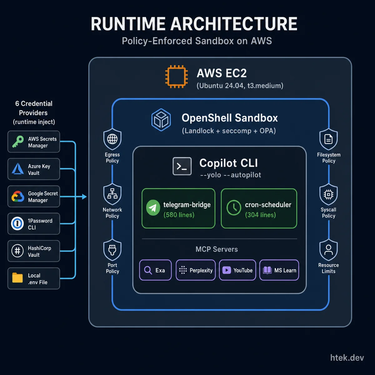 Architecture diagram showing the layered runtime deployment — AWS EC2 containing an OpenShell sandbox containing Copilot CLI with extensions