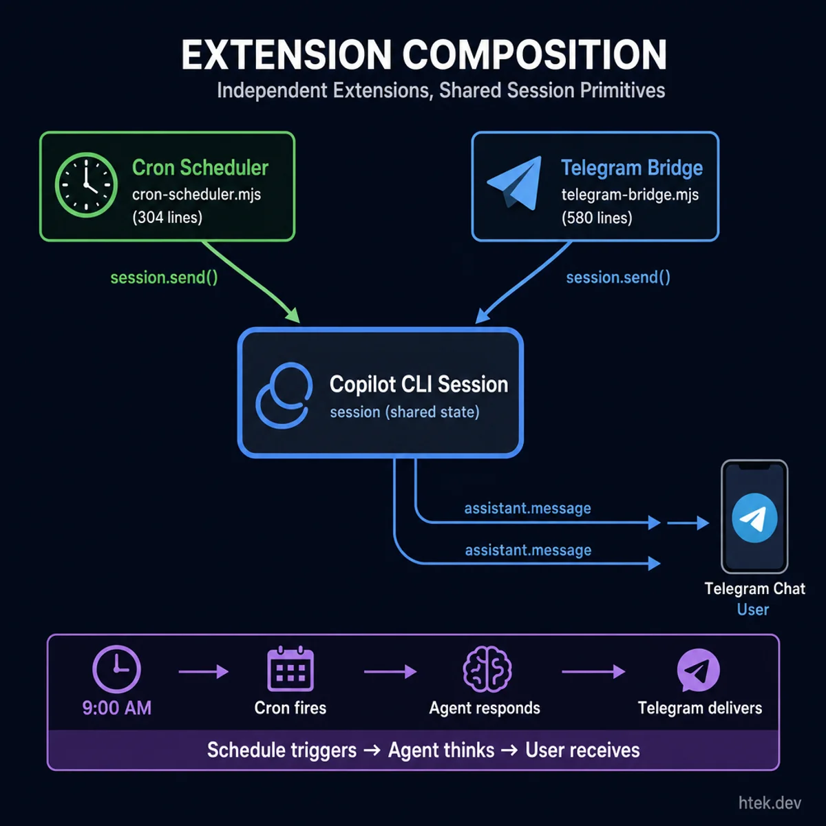 Extension composition diagram showing how the cron scheduler and Telegram bridge work together through shared session primitives
