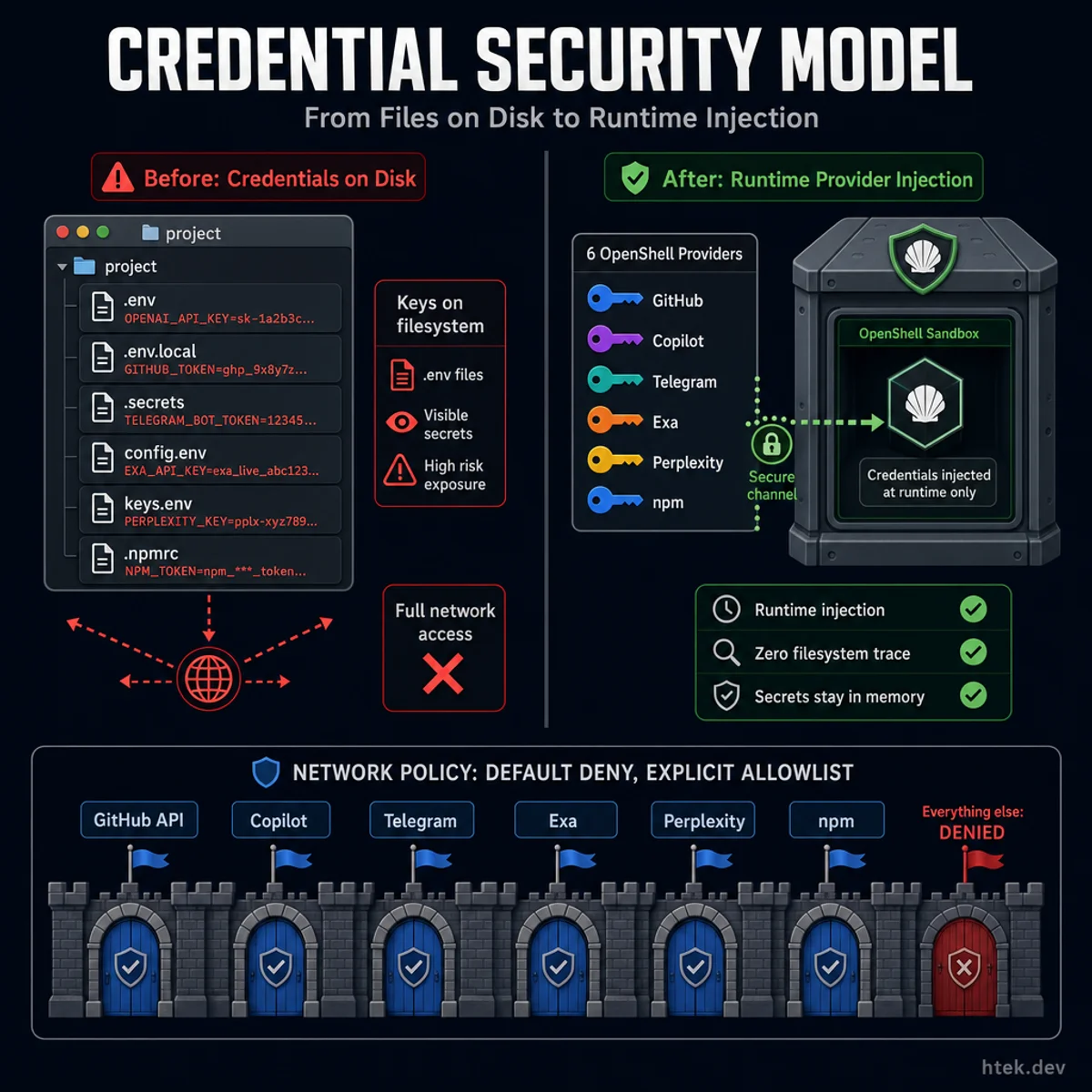 Security model comparison showing credentials on disk vs runtime provider injection with network policy allowlist
