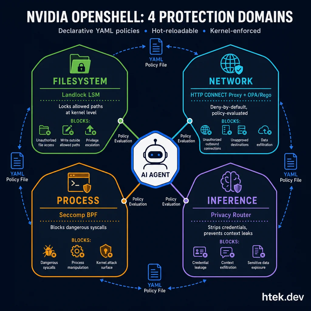 NVIDIA OpenShell's 4 protection domains showing Filesystem, Network, Process, and Inference boundaries enforced around the AI agent