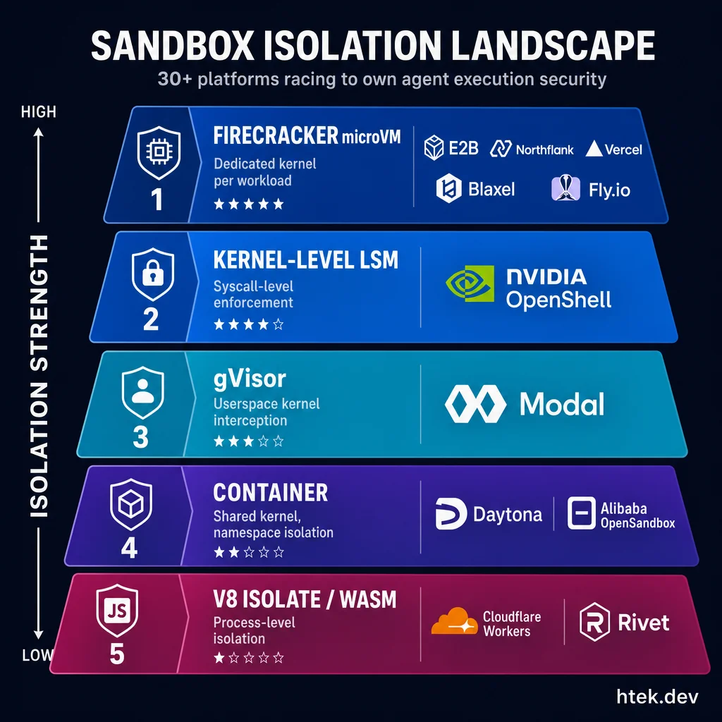 Sandbox isolation landscape showing 30+ platforms categorized by isolation strength from Firecracker microVMs at the top to V8 Isolates at the bottom