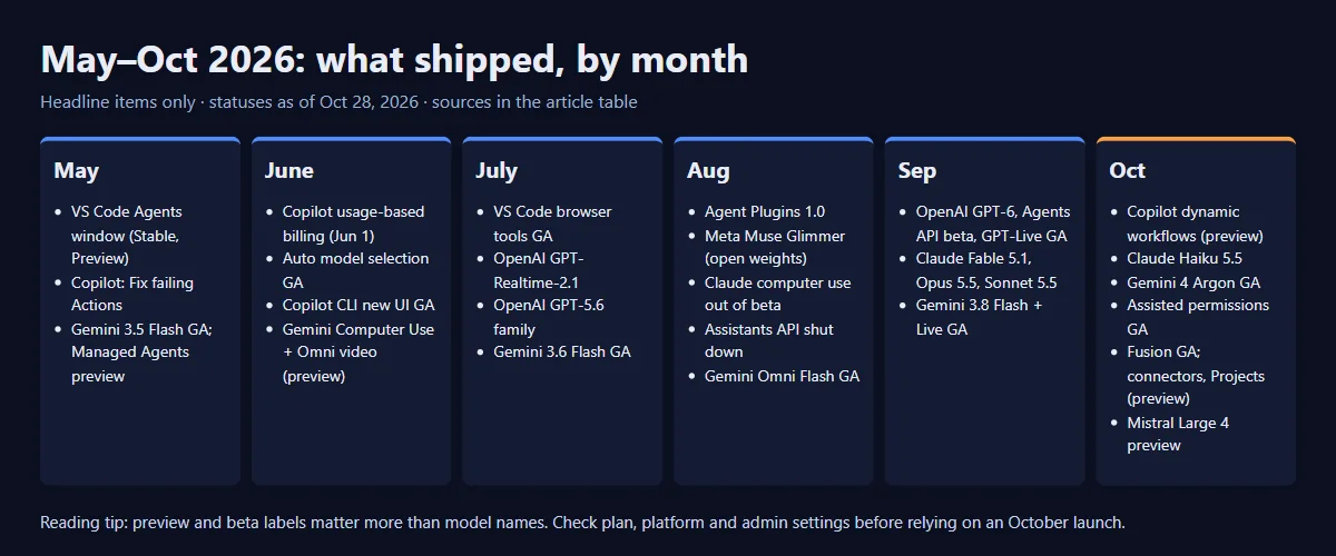 Six-column month-by-month map of headline AI releases from May to October 2026 across Copilot, OpenAI, Anthropic, Google, Meta and Mistral