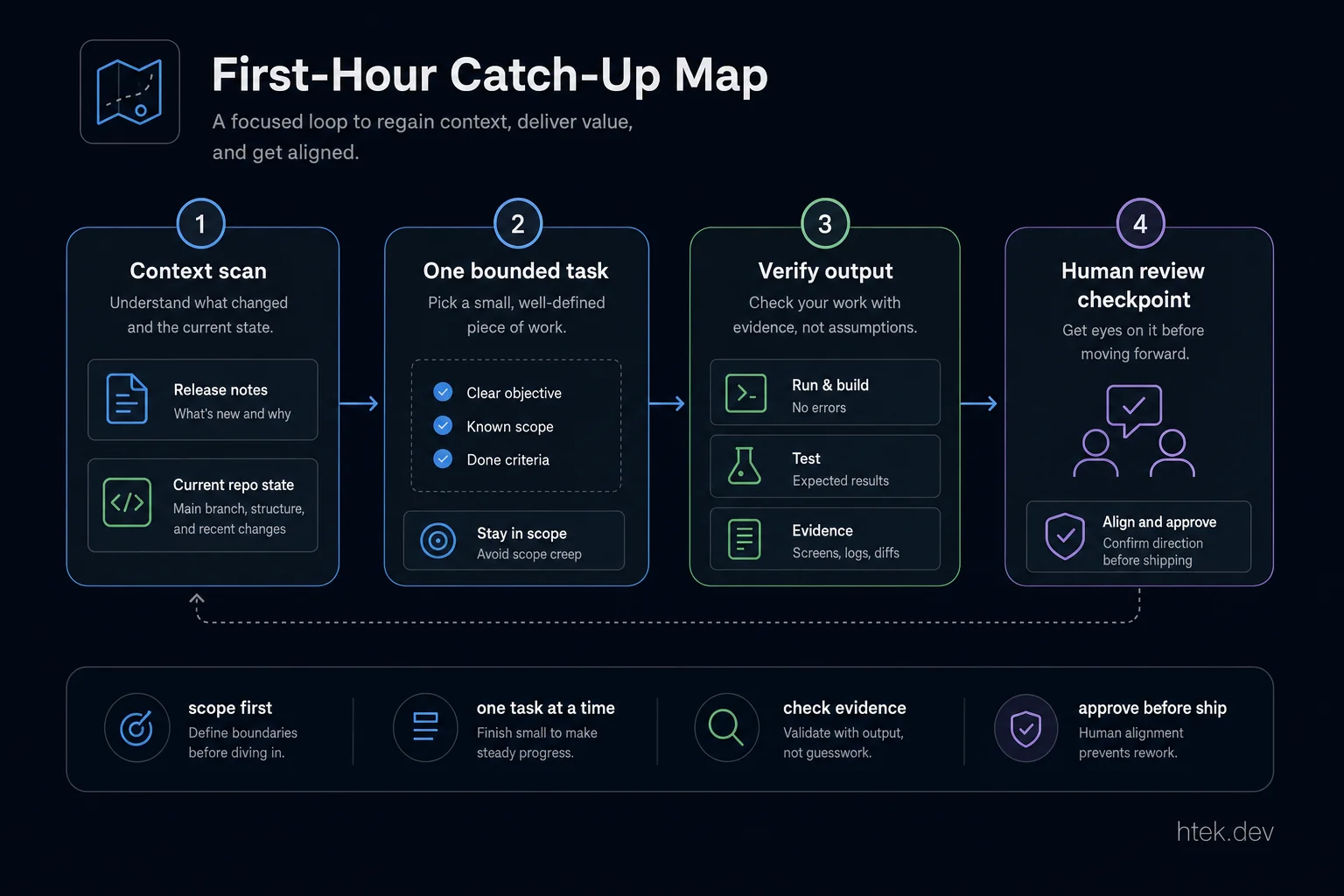 Conceptual developer catch-up map showing context scan, one bounded task, verification, and a human review checkpoint