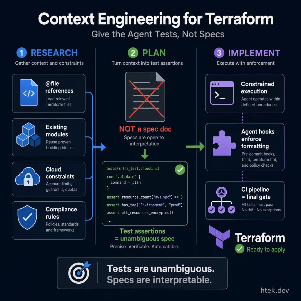 Context engineering workflow for Terraform showing three phases: Research gathering context and constraints, Plan turning context into test assertions instead of spec documents, and Implement executing with enforcement via hooks and CI pipeline