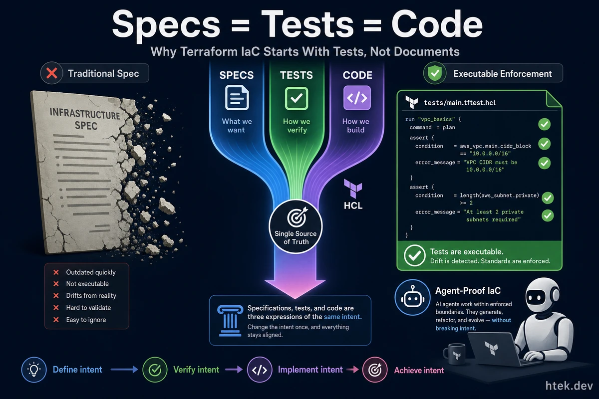 Specs = Tests: Why Spec-Driven Terraform Starts With Tests, Not Documents