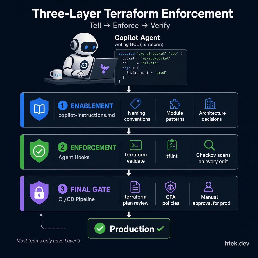 Three-layer Terraform enforcement model showing a Copilot agent's code flowing through Enablement, Enforcement, and Final Gate layers before reaching production