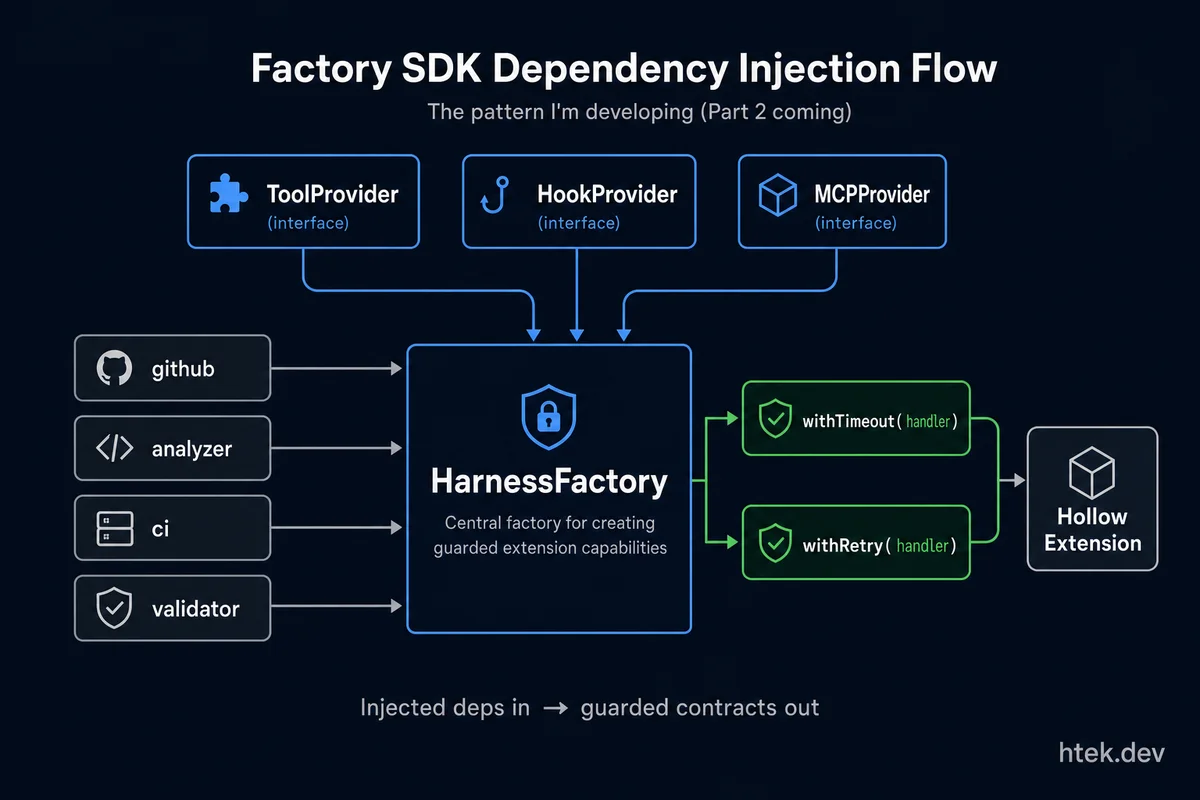 Factory SDK dependency injection flow diagram. Shows HarnessFactory implementing ToolProvider, HookProvider, and MCPProvider interfaces. Injected dependencies (github, analyzer, ci, validator) flow into the factory, which wraps every handler with withTimeout and withRetry guards before returning clean tool/hook/MCP contracts to the hollow extension.