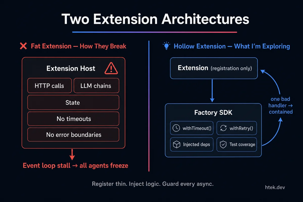 Side-by-side architecture comparison of fat extension anti-pattern vs hollow extension pattern. Left: fat extension with inline HTTP calls, LLM chains, and no timeout guards causing event loop stall. Right: hollow extension delegating all logic to an injectable Factory SDK.