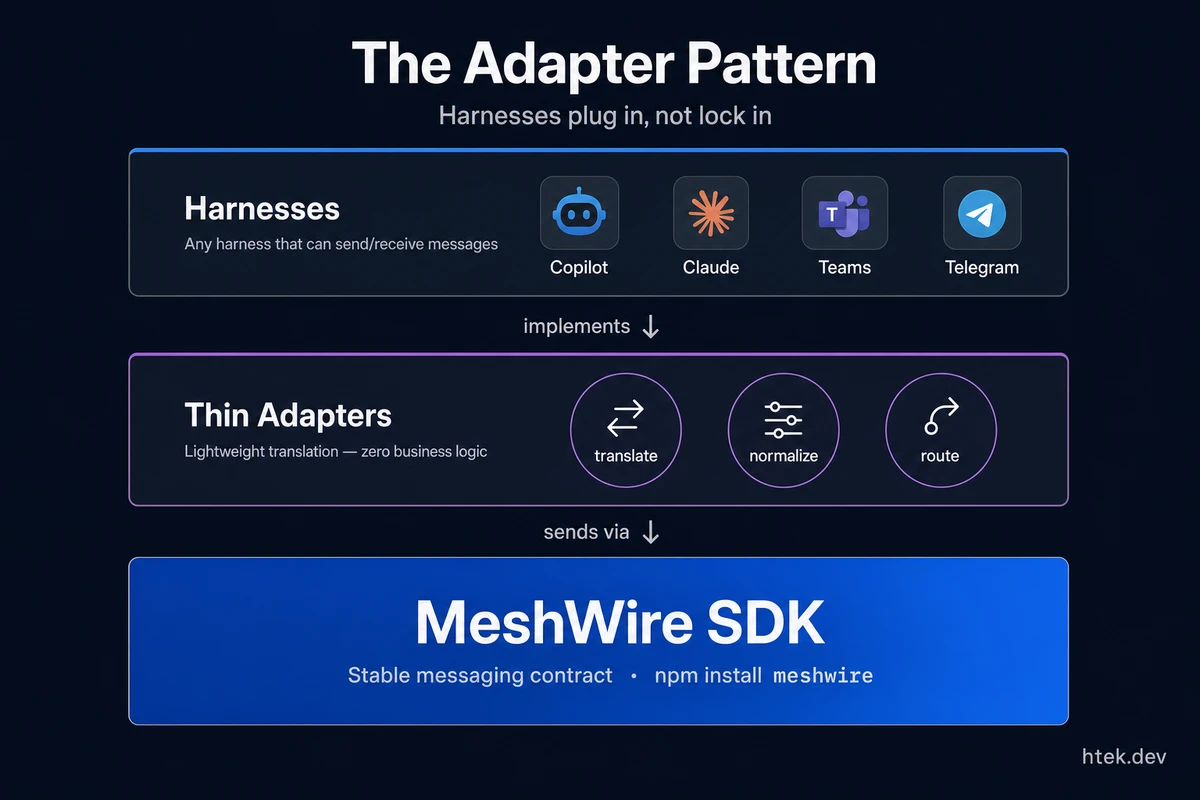 The thin-shim adapter pattern: harnesses at the top, thin adapters in the middle, the MeshWire SDK as the stable contract at the bottom — same agent logic runs on any harness