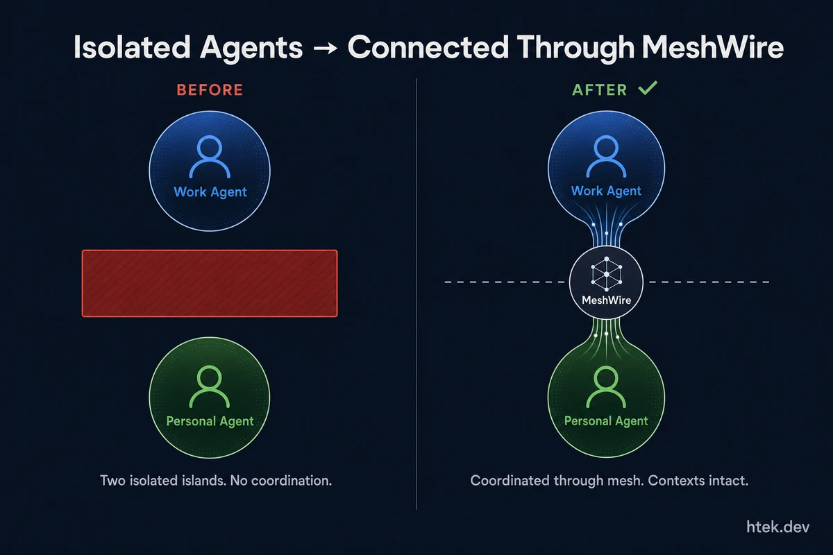 Two isolated agents — before and after MeshWire wires them together while keeping their contexts separate