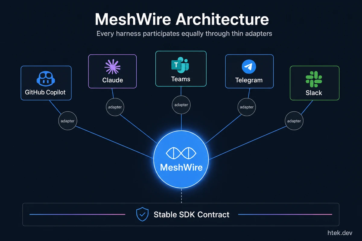 MeshWire architecture: agent harnesses and communication interfaces connected as equal mesh participants through a shared messaging layer with thin adapter shims