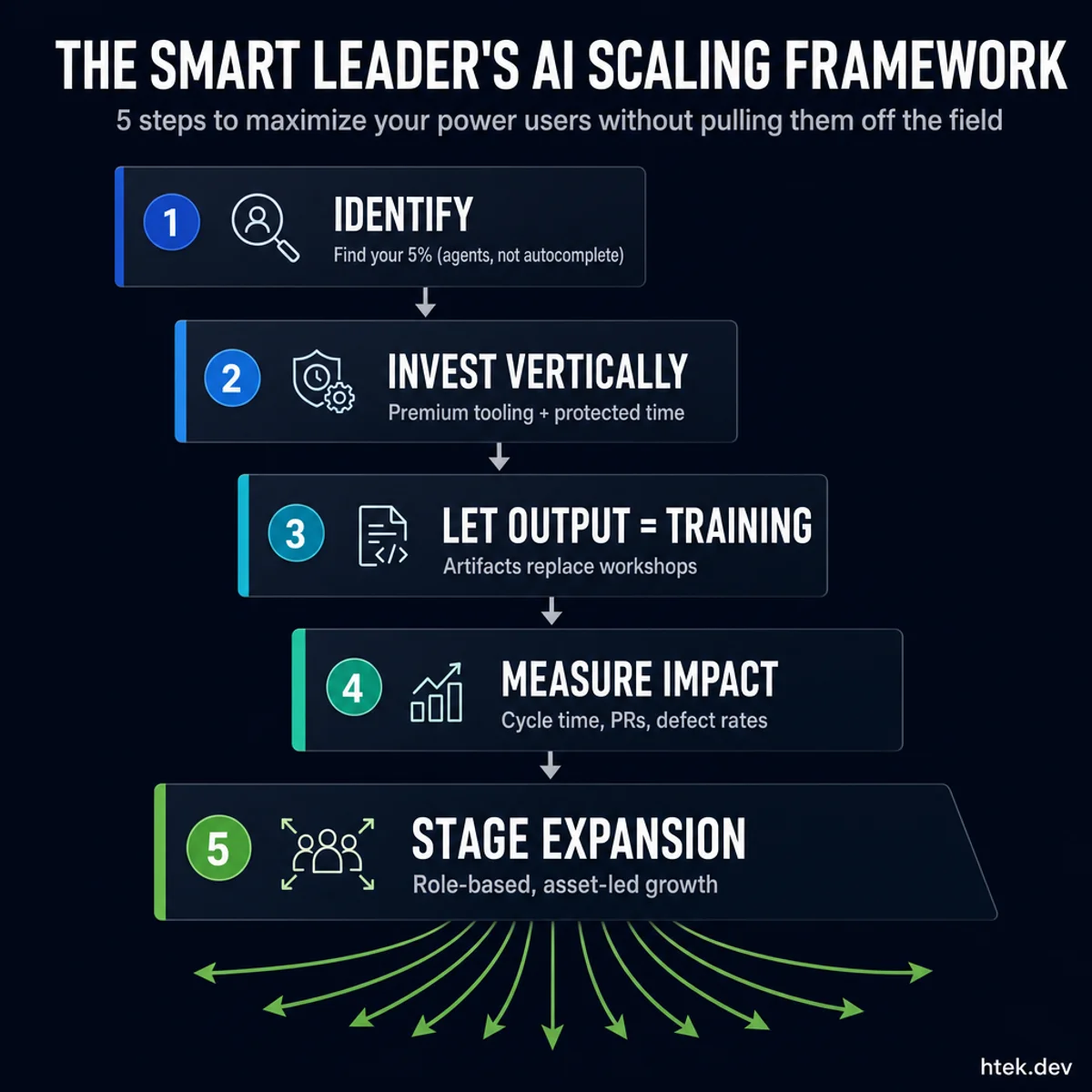 5-step framework for smart AI scaling: Identify power users, Invest vertically, Let output equal training, Measure impact, Stage expansion
