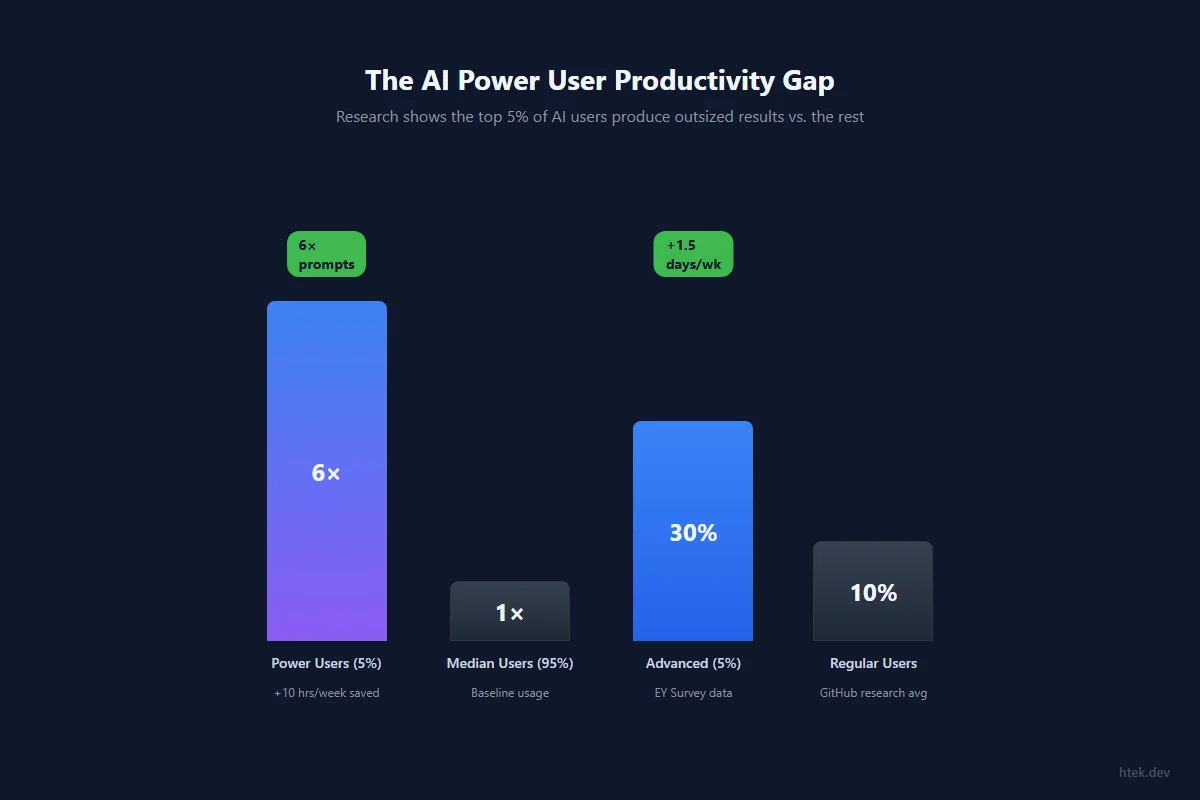 Bar chart showing AI power users (5%) produce 6x more prompts and save 10+ hours per week compared to median users