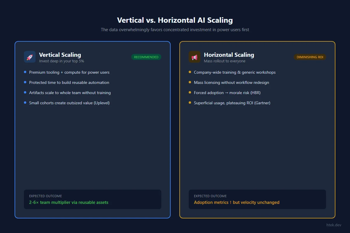 Comparison of vertical vs horizontal AI scaling strategies showing vertical investment produces 2-6x team multiplier while horizontal produces adoption metrics without velocity change