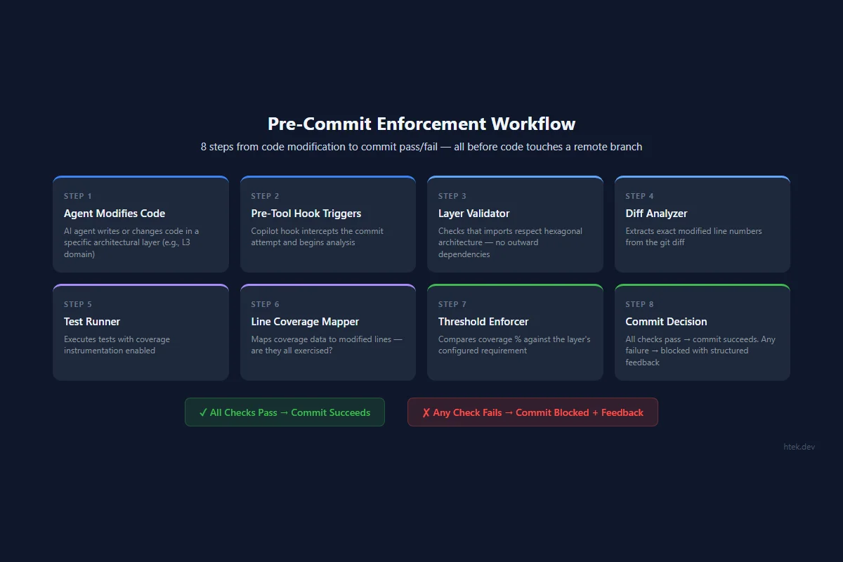 Pre-commit enforcement workflow: 8 steps from code modification through layer validation, diff analysis, test coverage mapping, and commit decision