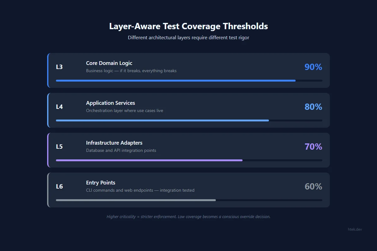 Layer-aware test coverage thresholds showing L3 at 90%, L4 at 80%, L5 at 70%, and L6 at 60% — higher criticality means stricter enforcement