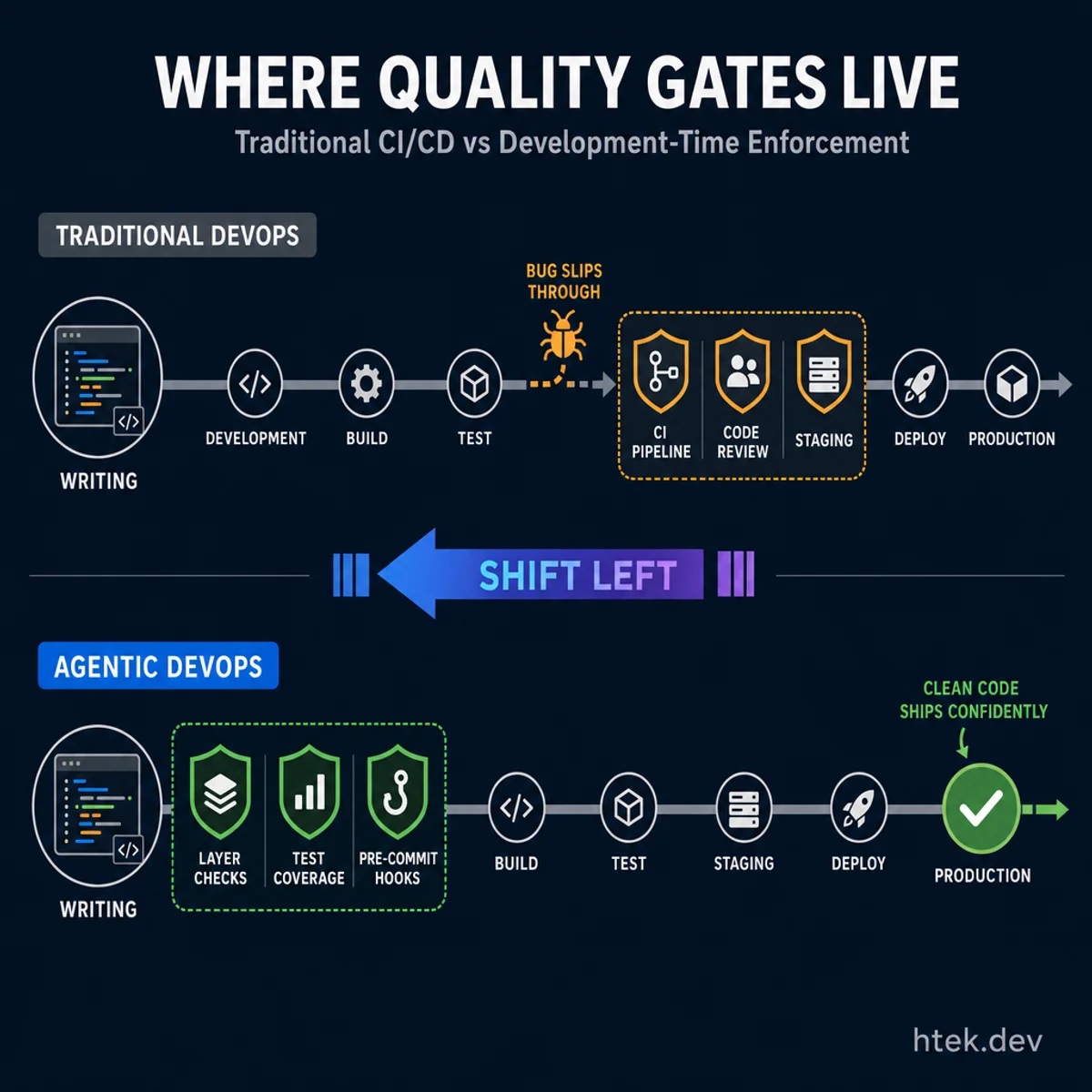 Comparison of traditional DevOps with quality gates at CI/CD pipeline vs Agentic DevOps with quality gates shifted left into the development environment