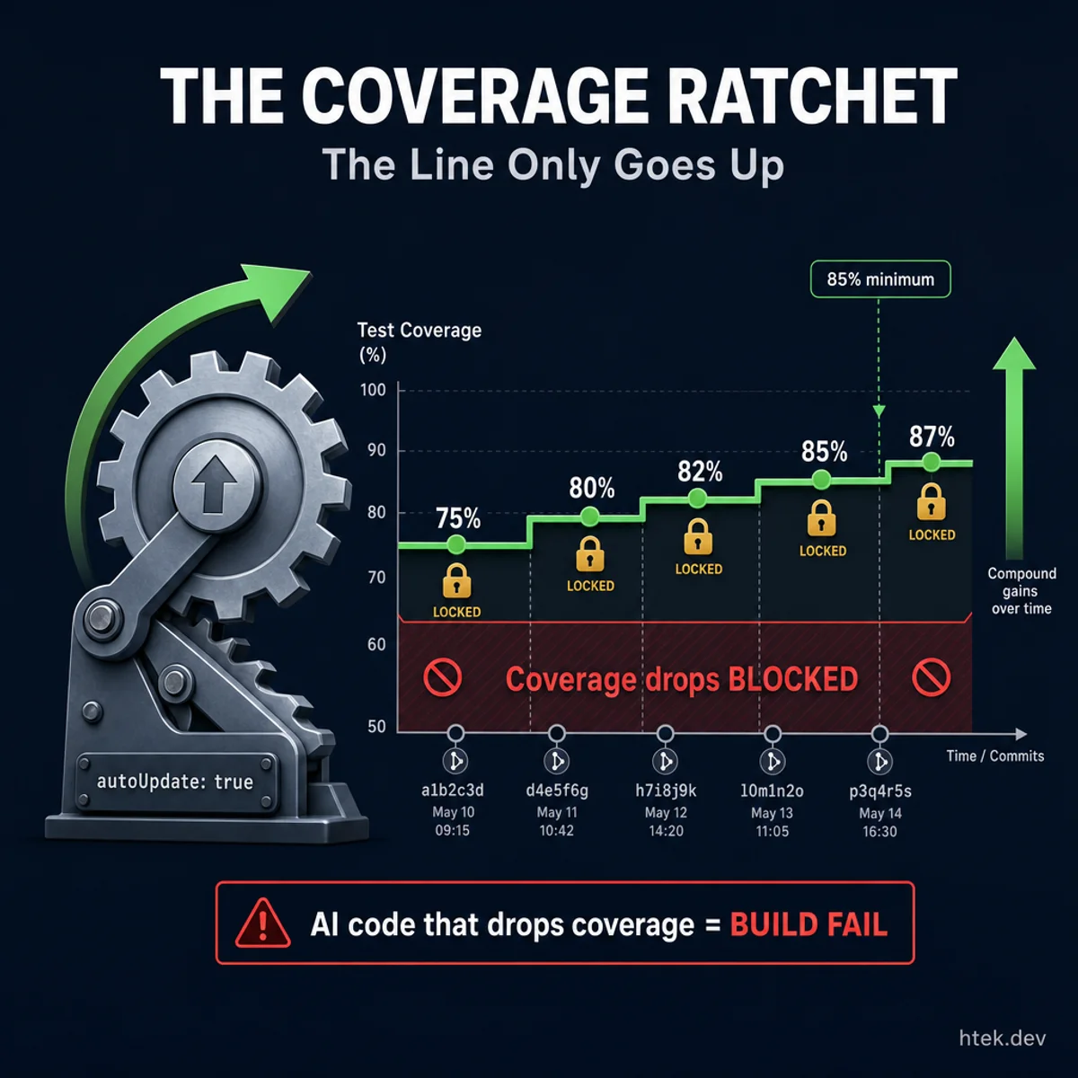 The Coverage Ratchet — test coverage thresholds that only go up, never down, with each improvement permanently locked in