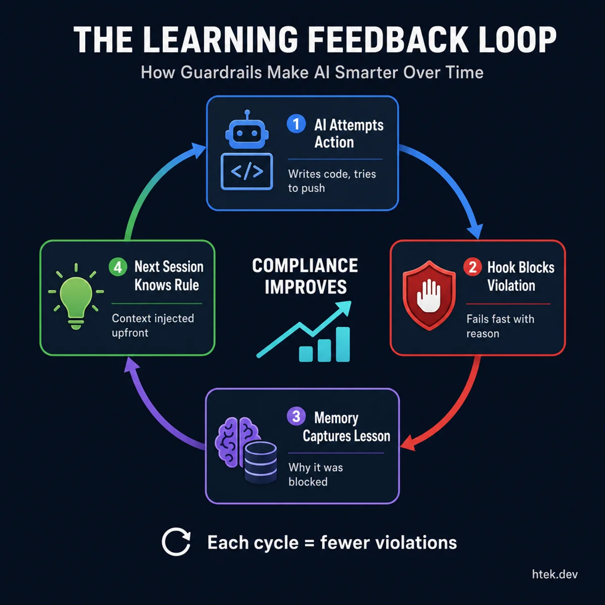 The Learning Feedback Loop — AI agents improve compliance over time through hook violations, memory capture, and context injection