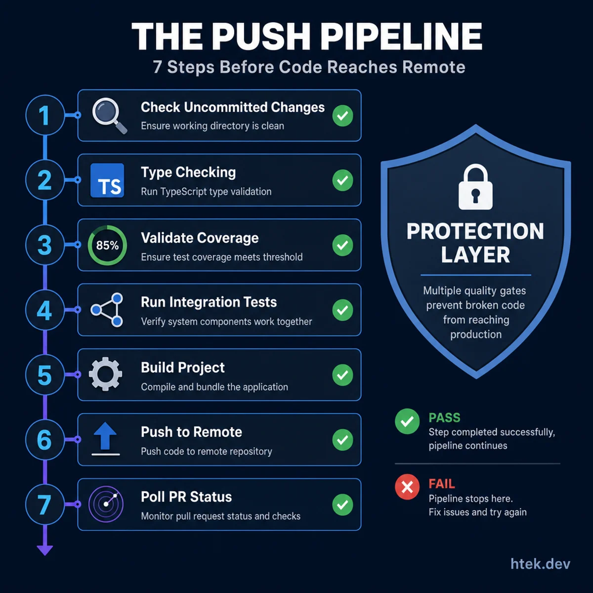 The Push Pipeline — 7 automated steps that prevent broken code from reaching production